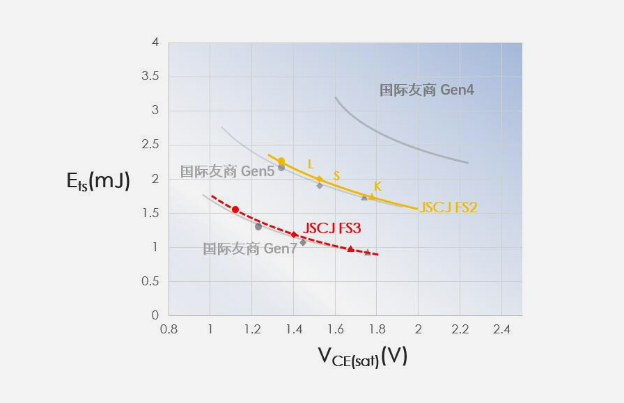 Jiangsu Changjing released FST2.0 high-performance IGBT products